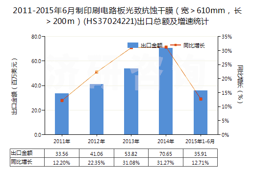 2011-2015年6月制印刷電路板光致抗蝕干膜（寬＞610mm，長(zhǎng)＞200m）(HS37024221)出口總額及增速統(tǒng)計(jì)